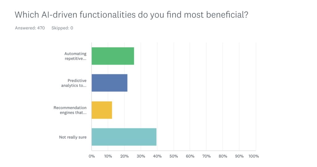 Hiver report: We surveyed US-based support professionals on AI’s ability to automate repetitive manual tasks